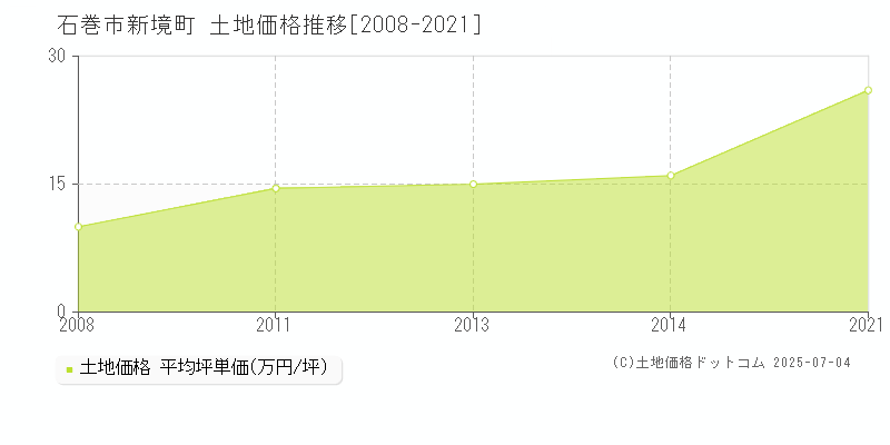 石巻市新境町の土地価格推移グラフ 