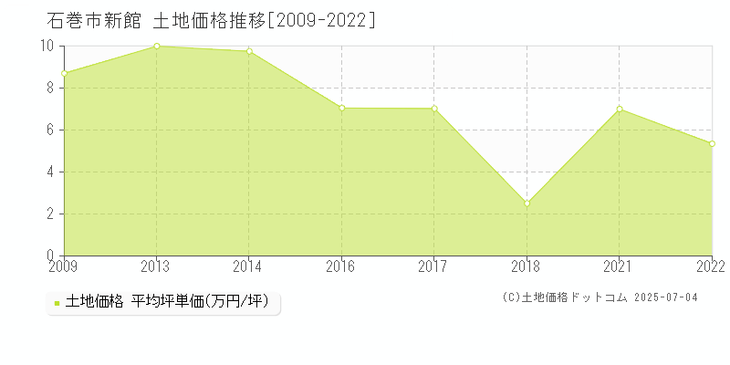 新館(石巻市)の土地価格推移グラフ(坪単価)[2009-2022年]