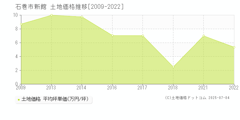 石巻市新館の土地価格推移グラフ 