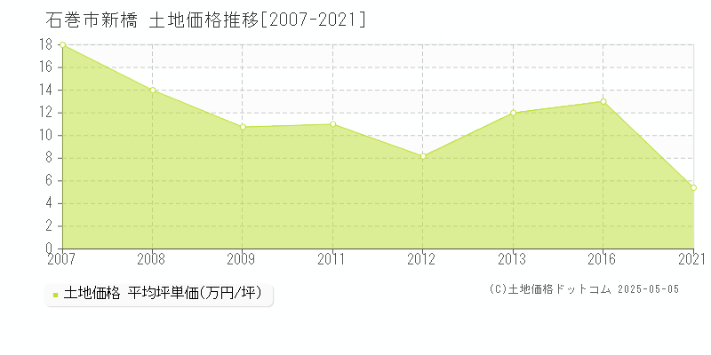 新橋(石巻市)の土地価格推移グラフ(坪単価)[2007-2021年]