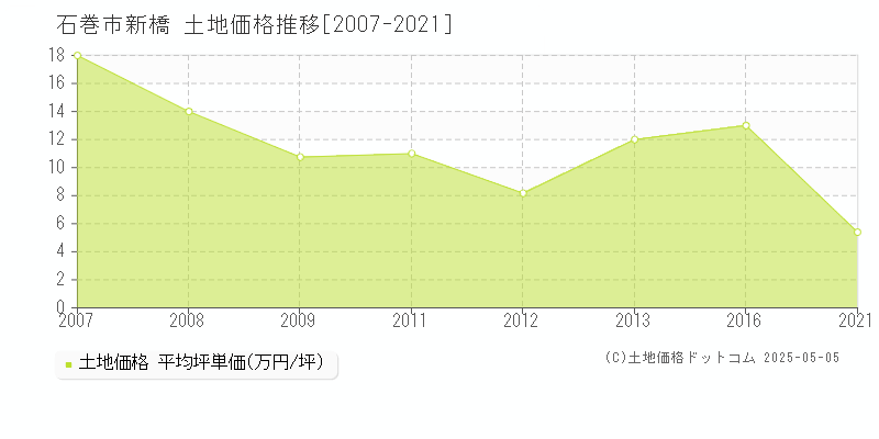 石巻市新橋の土地価格推移グラフ 