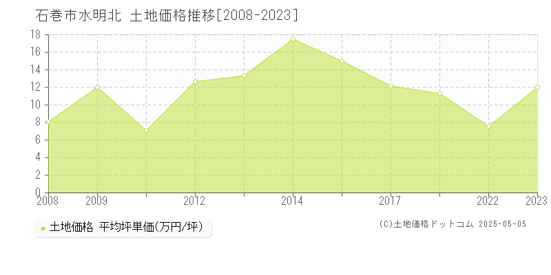 水明北(石巻市)の土地価格推移グラフ(坪単価)[2008-2023年]