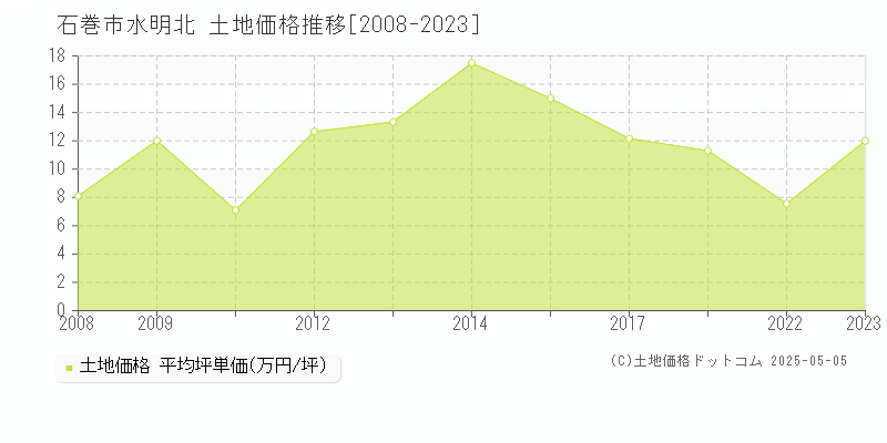 石巻市水明北の土地価格推移グラフ 