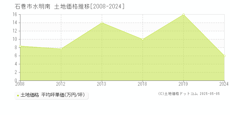 水明南(石巻市)の土地価格推移グラフ(坪単価)[2008-2024年]