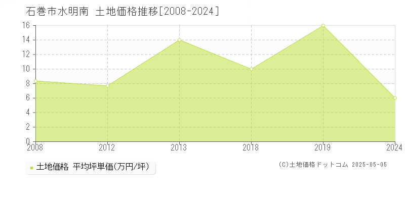 石巻市水明南の土地価格推移グラフ 