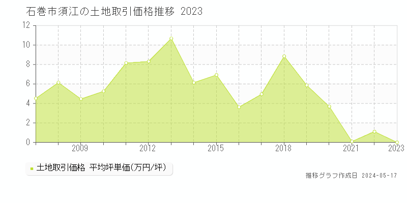 石巻市須江の土地価格推移グラフ 