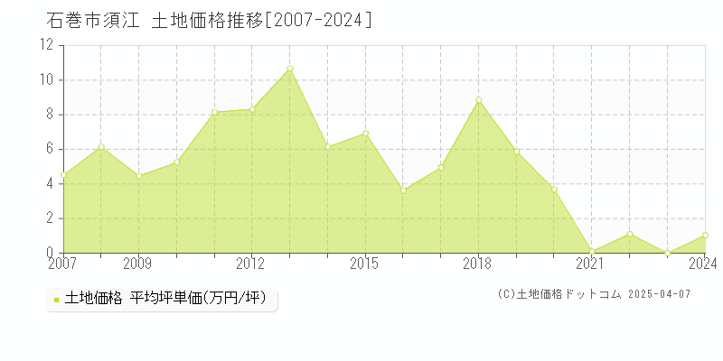 石巻市須江の土地価格推移グラフ 