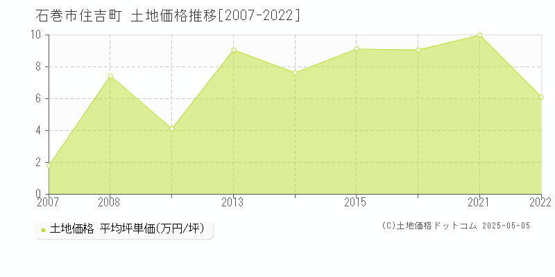 住吉町(石巻市)の土地価格推移グラフ(坪単価)[2007-2022年]
