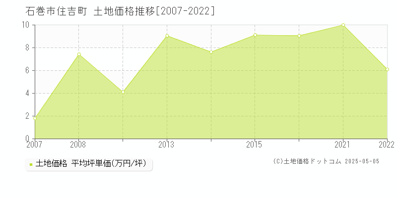 石巻市住吉町の土地価格推移グラフ 