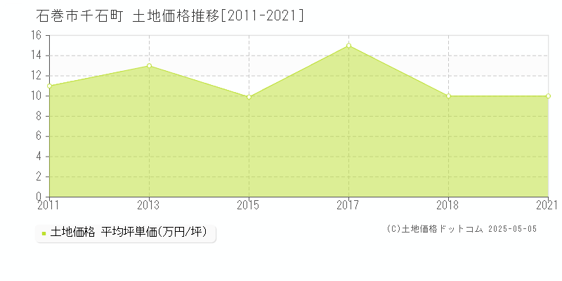 千石町(石巻市)の土地価格推移グラフ(坪単価)[2011-2021年]