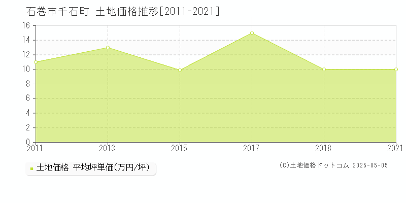 石巻市千石町の土地価格推移グラフ 