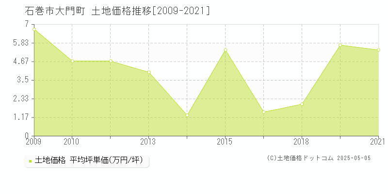 大門町(石巻市)の土地価格推移グラフ(坪単価)[2009-2021年]