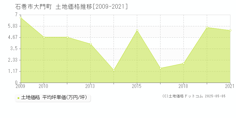 石巻市大門町の土地価格推移グラフ 