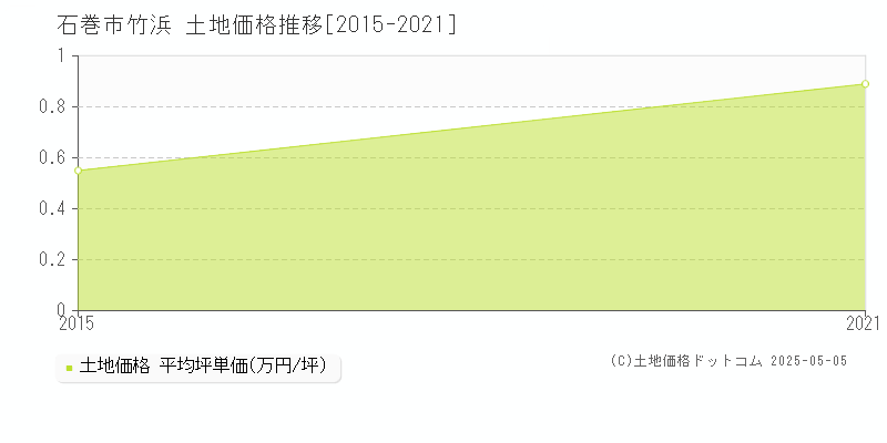 竹浜(石巻市)の土地価格推移グラフ(坪単価)[2015-2021年]