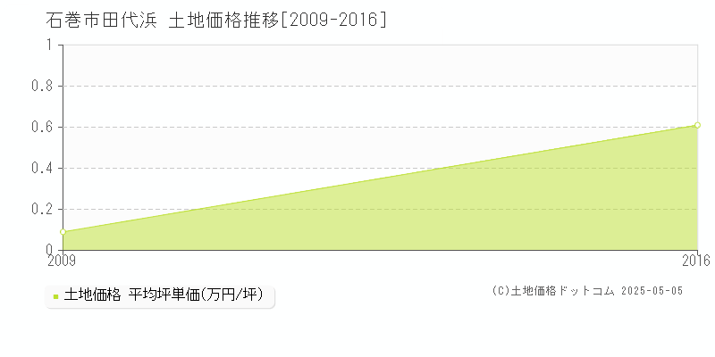 田代浜(石巻市)の土地価格推移グラフ(坪単価)[2009-2016年]