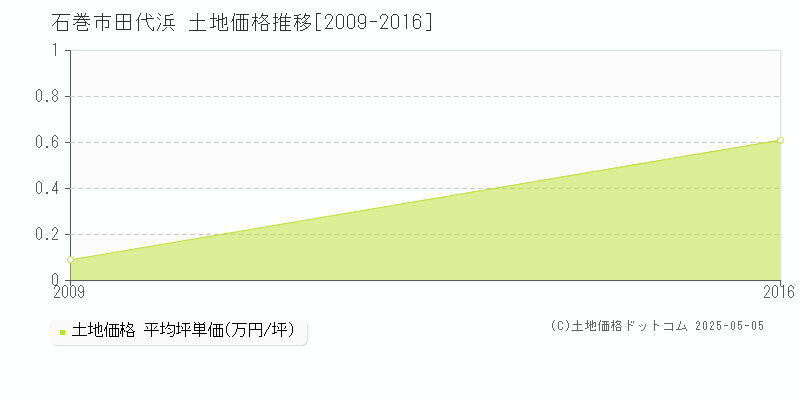 石巻市田代浜の土地価格推移グラフ 