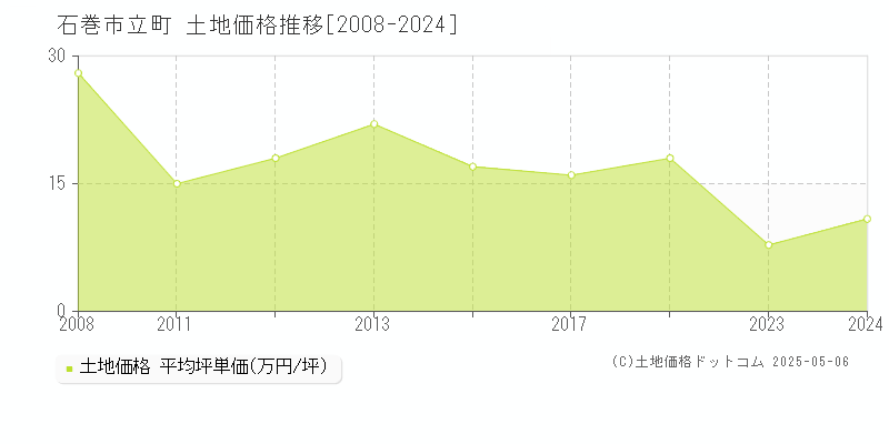 立町(石巻市)の土地価格推移グラフ(坪単価)[2008-2024年]