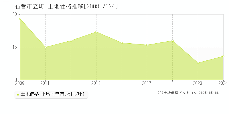 石巻市立町の土地価格推移グラフ 