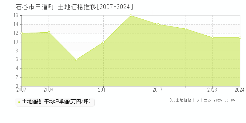 田道町(石巻市)の土地価格推移グラフ(坪単価)[2007-2024年]