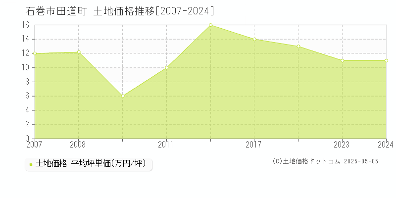 石巻市田道町の土地価格推移グラフ 