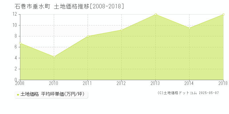 垂水町(石巻市)の土地価格推移グラフ(坪単価)[2008-2018年]