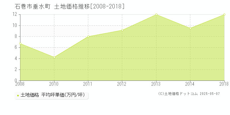 石巻市垂水町の土地価格推移グラフ 