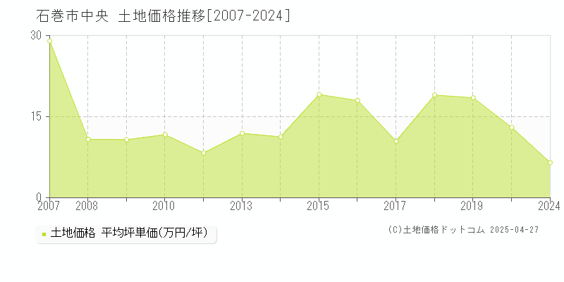 石巻市中央の土地価格推移グラフ 