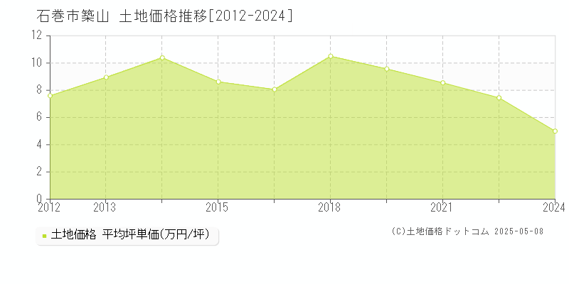 築山(石巻市)の土地価格推移グラフ(坪単価)[2012-2024年]