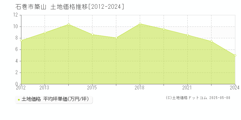 石巻市築山の土地価格推移グラフ 