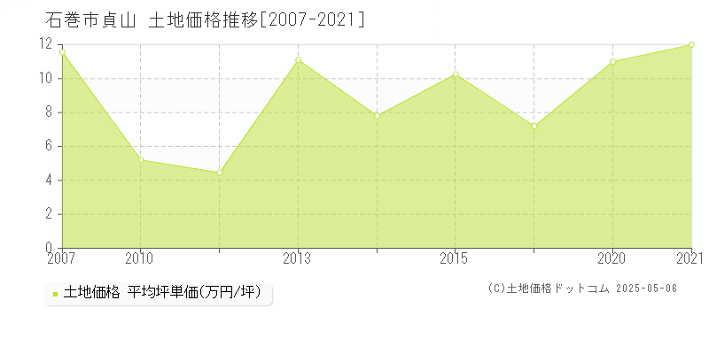 貞山(石巻市)の土地価格推移グラフ(坪単価)[2007-2021年]