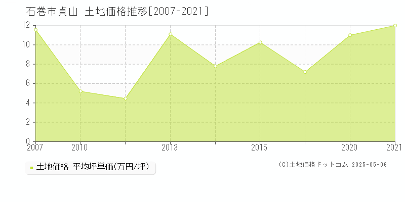 石巻市貞山の土地価格推移グラフ 