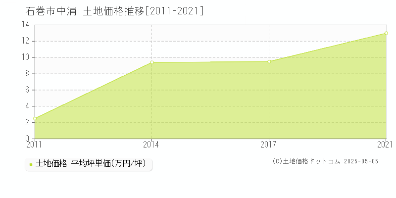 中浦(石巻市)の土地価格推移グラフ(坪単価)[2011-2021年]