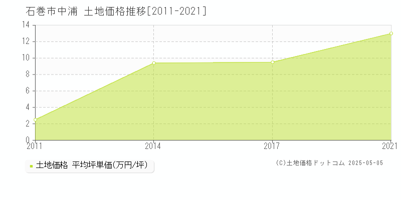 石巻市中浦の土地価格推移グラフ 