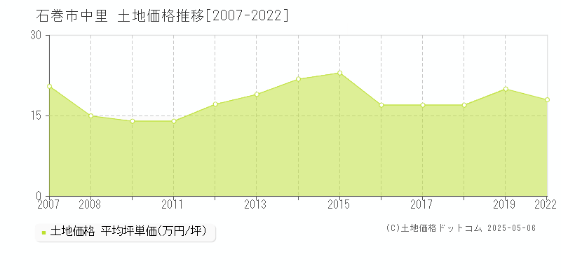 中里(石巻市)の土地価格推移グラフ(坪単価)[2007-2022年]