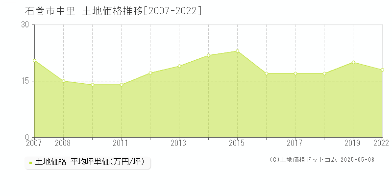 石巻市中里の土地取引事例推移グラフ 