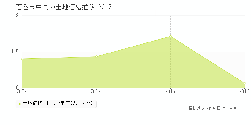 石巻市中島の土地価格推移グラフ 