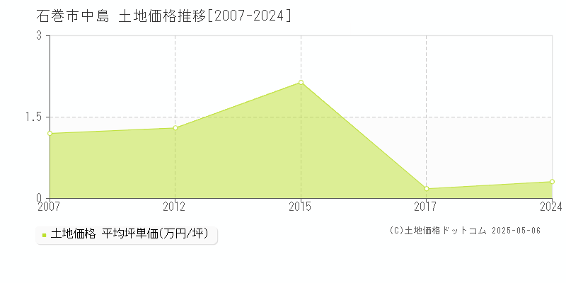 石巻市中島の土地価格推移グラフ 