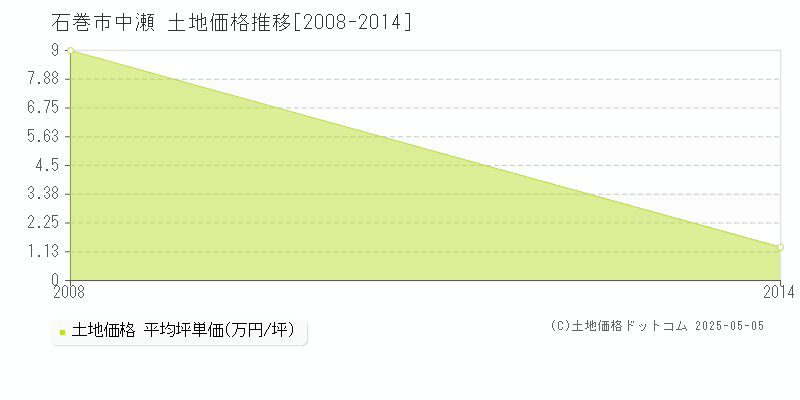中瀬(石巻市)の土地価格推移グラフ(坪単価)[2008-2014年]