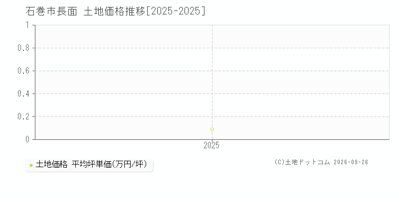 石巻市長面の土地価格推移グラフ(坪単価)[2025-2025年]