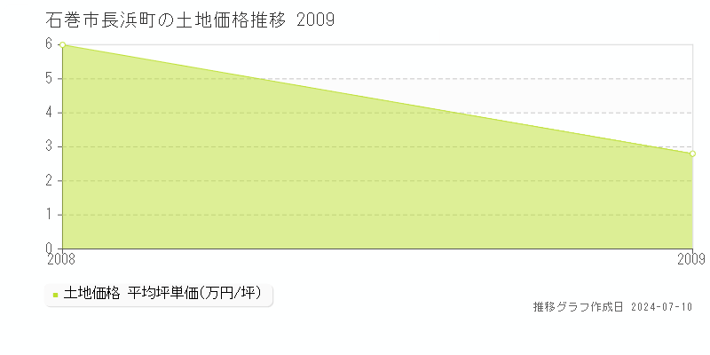 石巻市長浜町の土地取引事例推移グラフ 