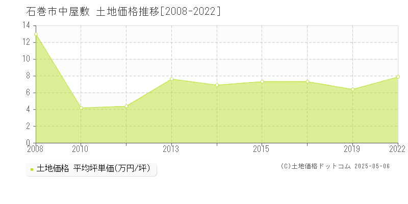 中屋敷(石巻市)の土地価格推移グラフ(坪単価)[2008-2022年]
