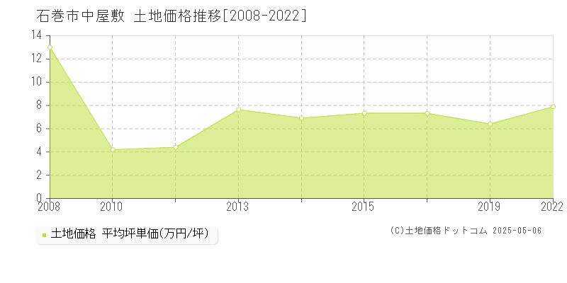 石巻市中屋敷の土地価格推移グラフ 