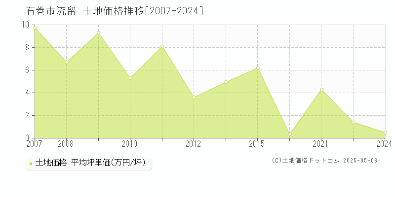 流留(石巻市)の土地価格推移グラフ(坪単価)[2007-2024年]