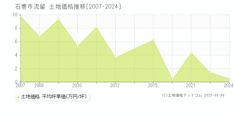 石巻市流留の土地価格推移グラフ 