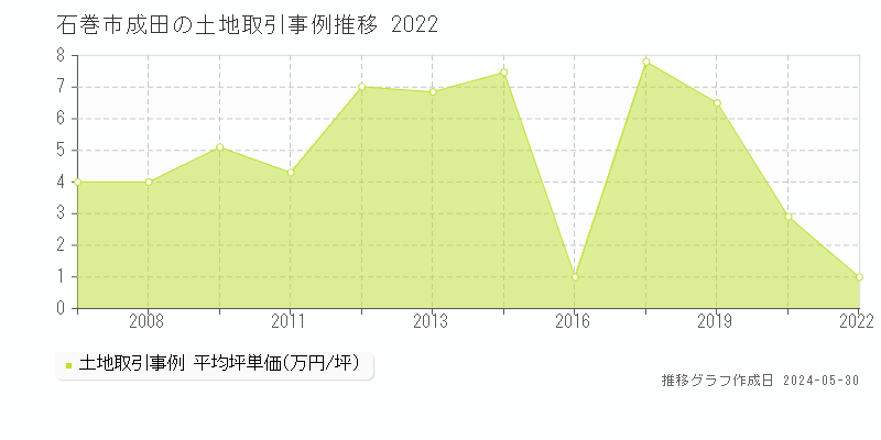 石巻市成田の土地価格推移グラフ 