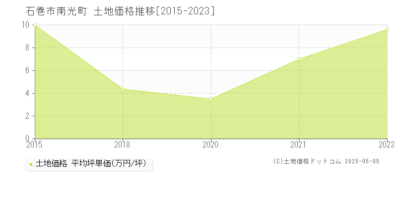 南光町(石巻市)の土地価格推移グラフ(坪単価)[2015-2023年]
