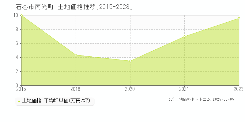 石巻市南光町の土地価格推移グラフ 