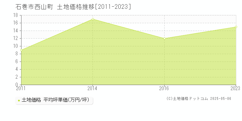 西山町(石巻市)の土地価格推移グラフ(坪単価)[2011-2023年]