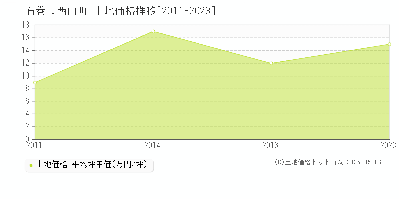 石巻市西山町の土地価格推移グラフ 