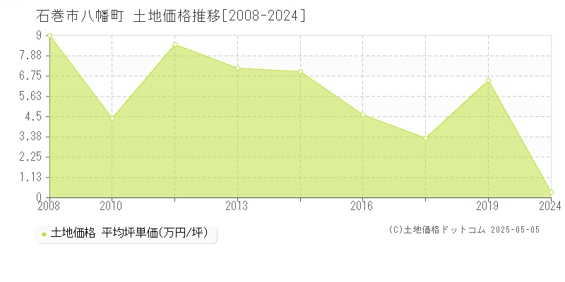 八幡町(石巻市)の土地価格推移グラフ(坪単価)[2008-2024年]